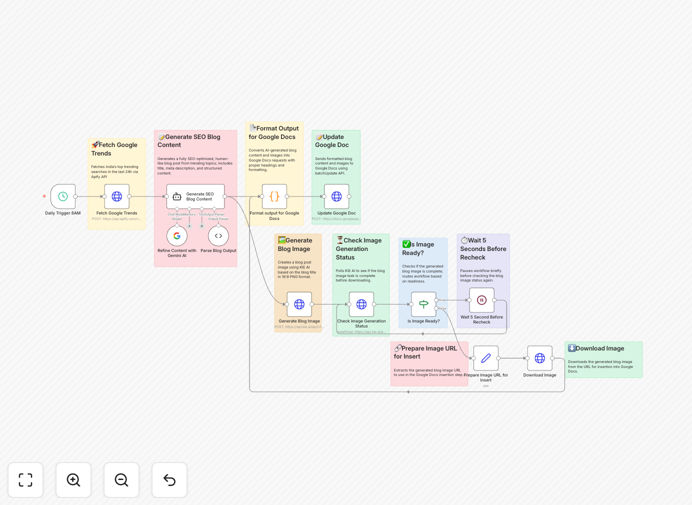 Automated SEO blog creation workflow diagram showing AI, trends, and Google Docs integration