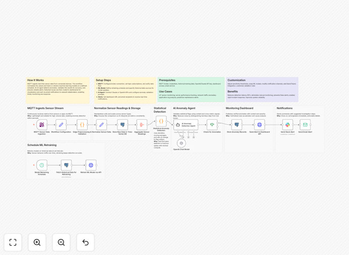 IoT anomaly detection workflow diagram showing MQTT data flow into AI analysis