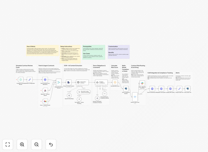 Contract extraction and risk analysis workflow diagram