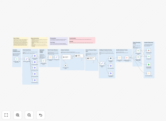 Multi-channel customer sentiment tracker workflow visualization