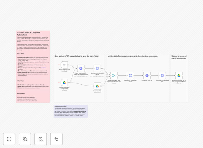 Automated PDF compression workflow diagram connecting Google Drive and iLovePDF