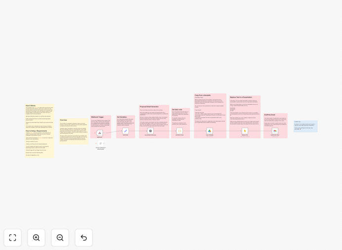 Client proposal generator workflow diagram showing Tally.so to GPT-4o to Google Slides integration