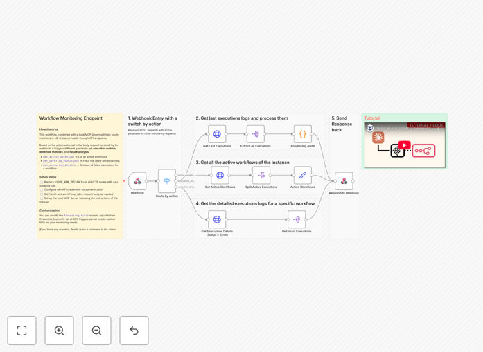 n8n workflow monitoring dashboard with Claude AI integration