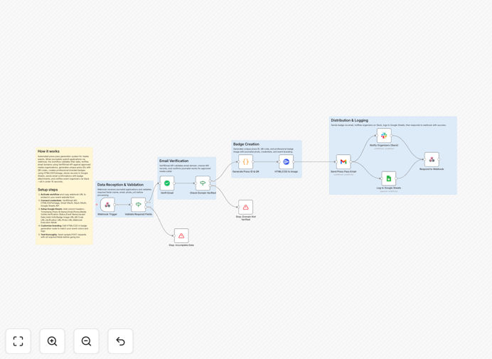 Automated press pass verification workflow diagram showing QR code generation and multi-channel distribution