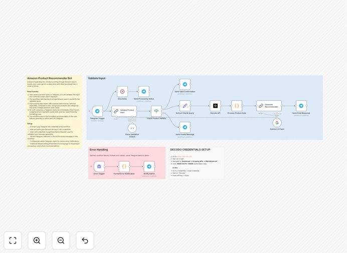 AI Amazon product recommendation workflow interface
