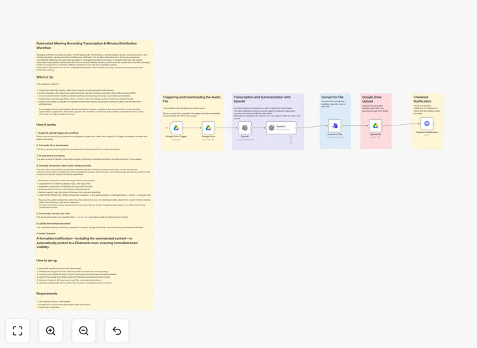 Meeting transcription automation workflow interface in n8n
