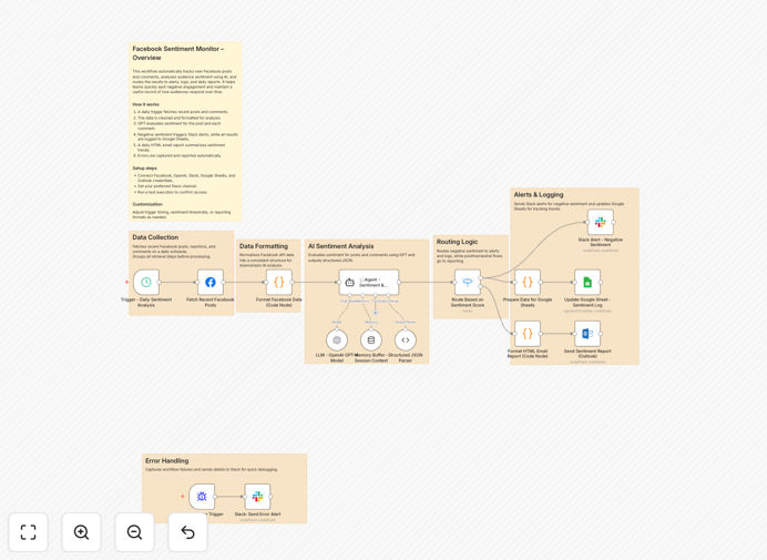 Facebook sentiment analysis workflow diagram showing GPT-4 processing comments