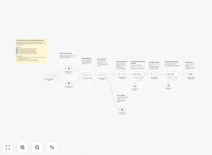AI Social Media Sentiment Analysis workflow diagram showing Twitter, Facebook, and GPT-4o integration