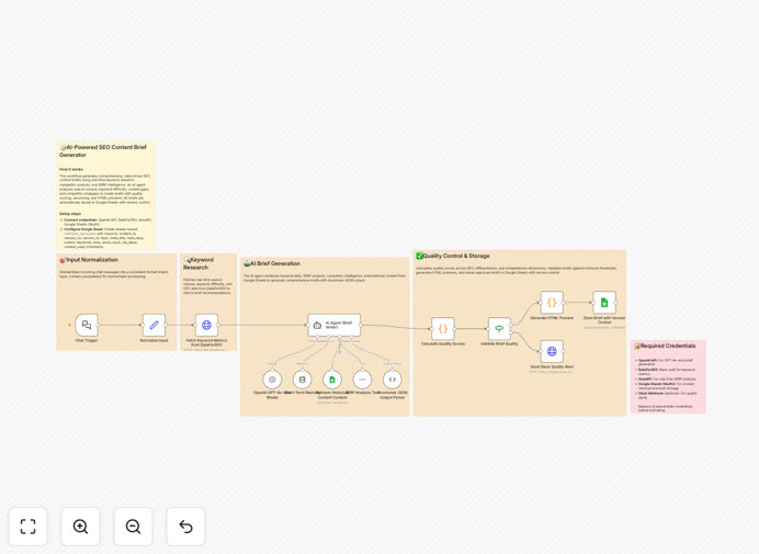 Screenshot of SEO content brief generation workflow in n8n