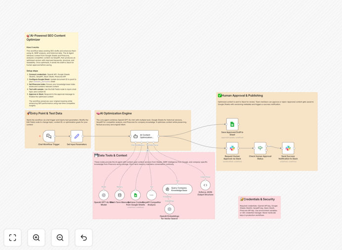 Visual diagram of the AI-powered SEO content optimization workflow showing data flow between OpenAI, Google Sheets, Slack, and SERP analysis