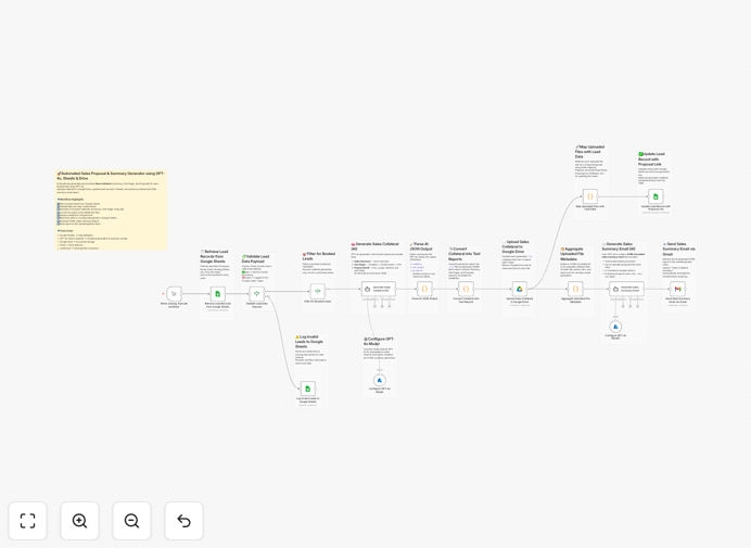 Visual diagram of automated sales proposal workflow integrating GPT-4o, Google Sheets, Drive and Gmail