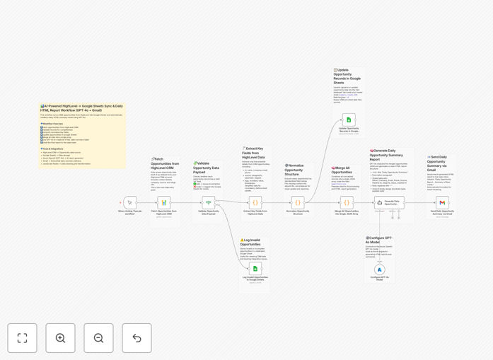 HighLevel CRM to Google Sheets with GPT-4o reporting workflow diagram