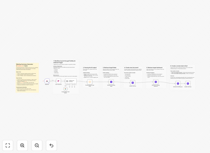 AI meeting summary workflow diagram showing Fireflies.ai, Gemini AI, and Dart integration