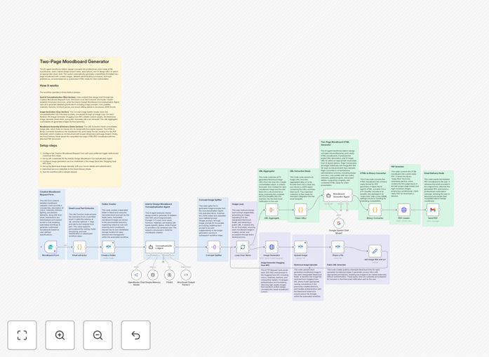 Automated AI interior design moodboard generation workflow diagram showing AI agents, image generation, and PDF export