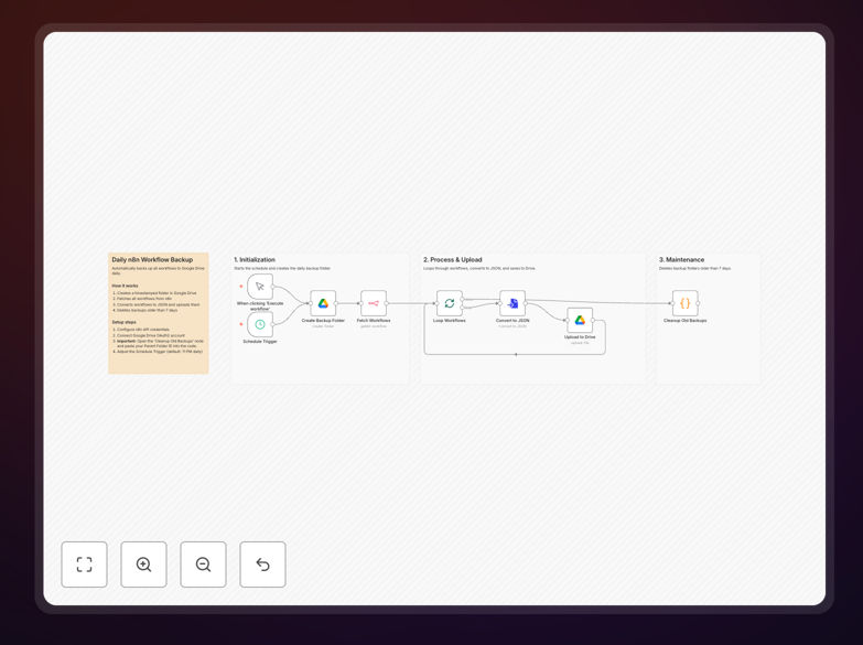 n8n workflow backup automation diagram