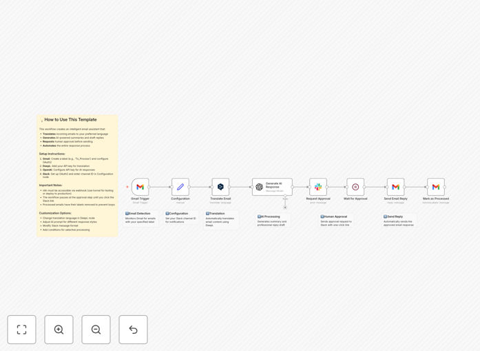 Visual diagram showing multilingual email automation workflow with Gmail, DeepL, OpenAI, and Slack integration