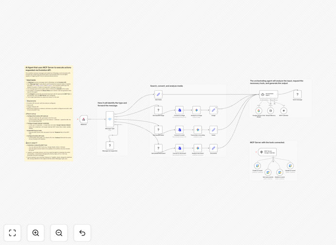 WhatsApp AI Assistant workflow diagram showing integration between WhatsApp, AI, and calendar systems