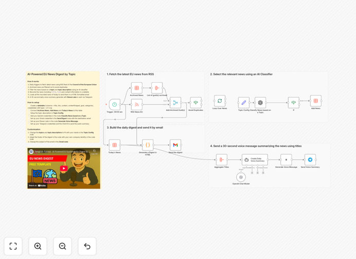 EU sustainability news workflow dashboard in n8n