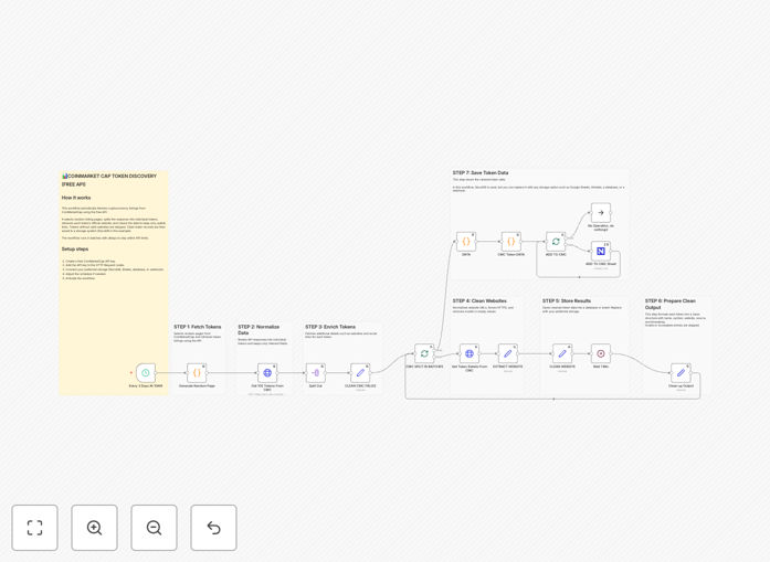 CoinMarketCap API workflow interface in n8n