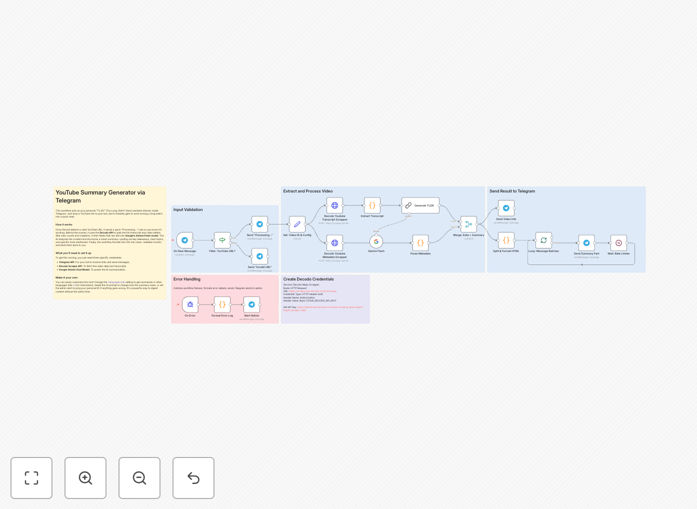 YouTube video summarization workflow diagram