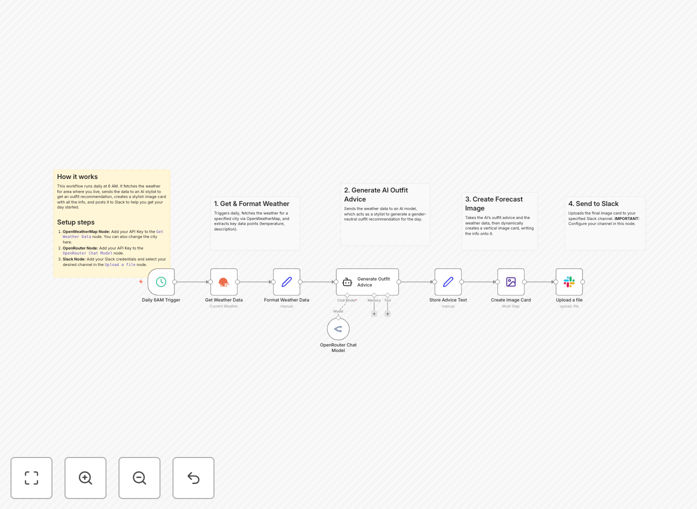 Daily AI outfit recommendations workflow automation diagram