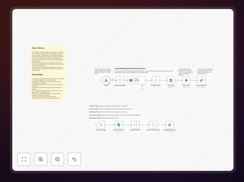 Diagram showing social media leads flowing into AI summarization, then to Google Sheets, Jira, and Slack