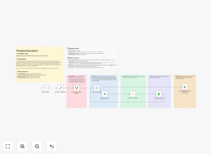 Amazon review analysis workflow diagram