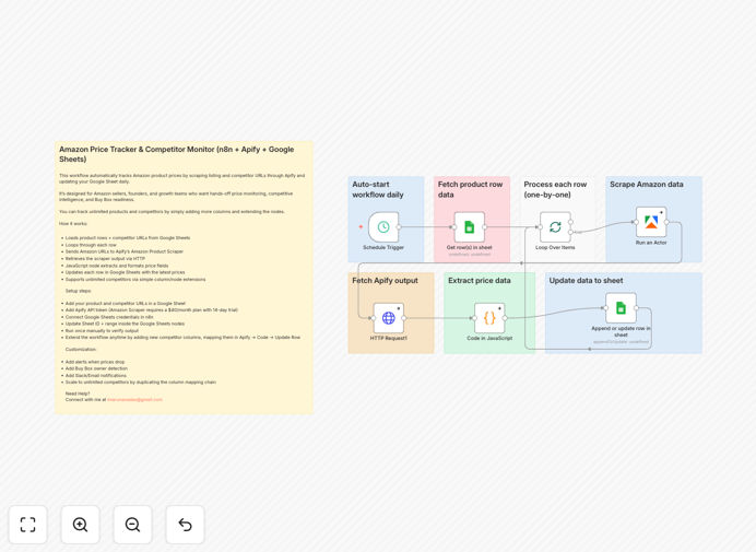 Visual diagram of Amazon price tracking automation workflow connecting Apify, n8n, and Google Sheets