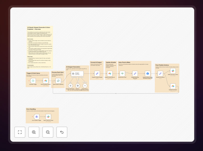 AI-powered content repurposing workflow