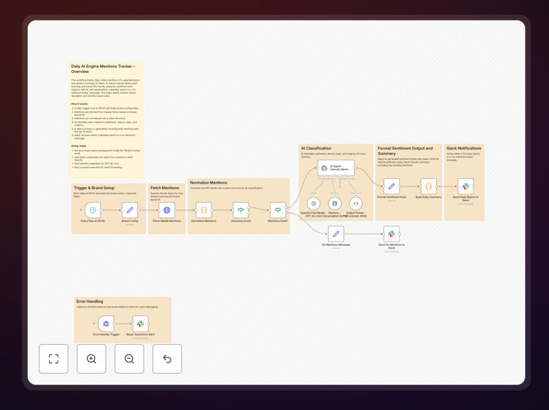 Hacker News to Slack brand mention monitoring workflow diagram