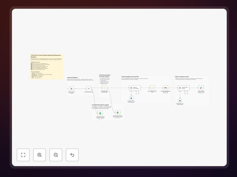 Screenshot of consent dispute automation workflow in n8n