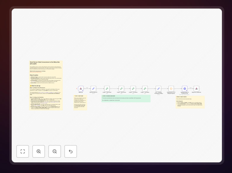 Meta Ads API conversion tracking workflow diagram