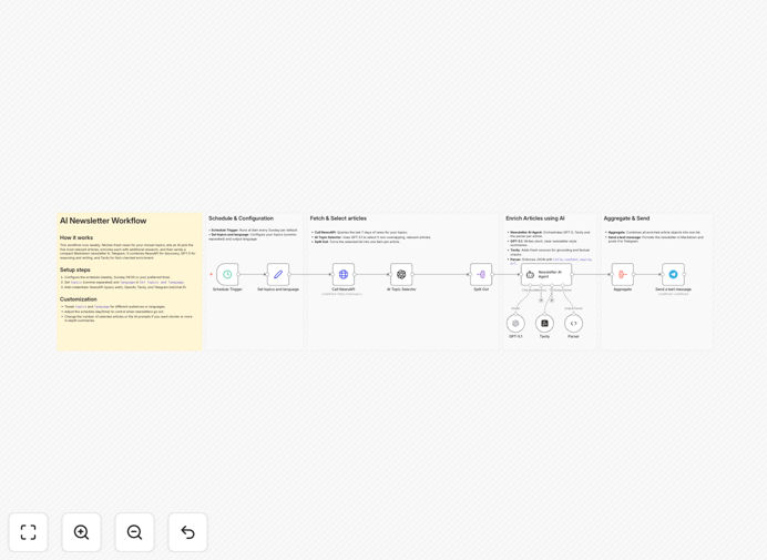Visual diagram of AI news curation workflow showing NewsAPI, AI filtering, and Telegram delivery