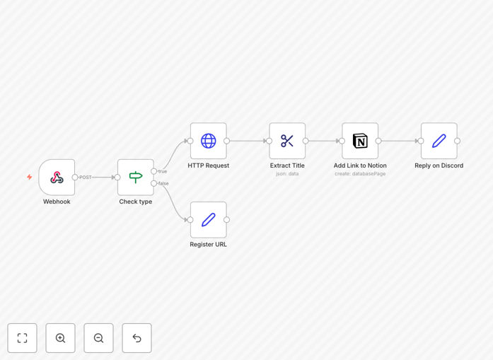 Visual diagram showing Discord slash command triggering workflow to save article to Notion database