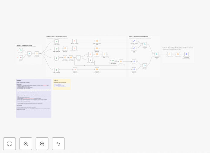 n8n workflow diagram for aggregating crypto and stock market news from multiple sources