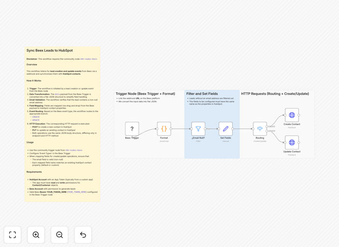 Beex to HubSpot lead sync workflow diagram