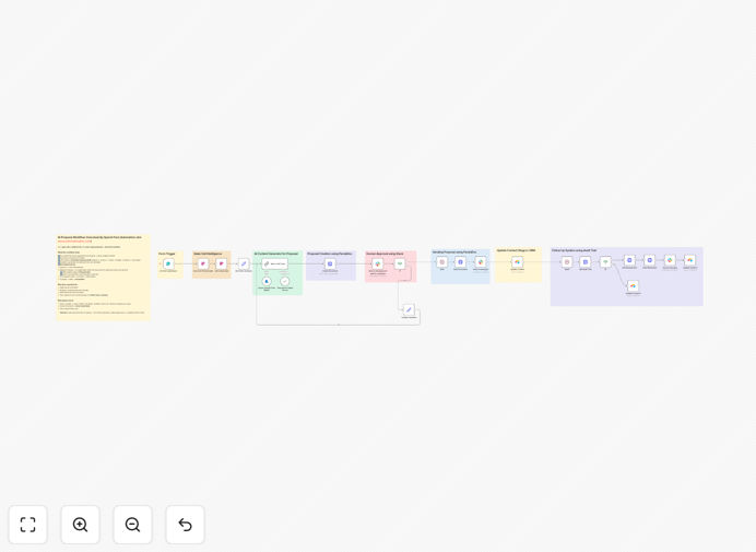 Visual diagram of AI sales proposal automation workflow integrating transcript analysis, AI generation, and approval steps