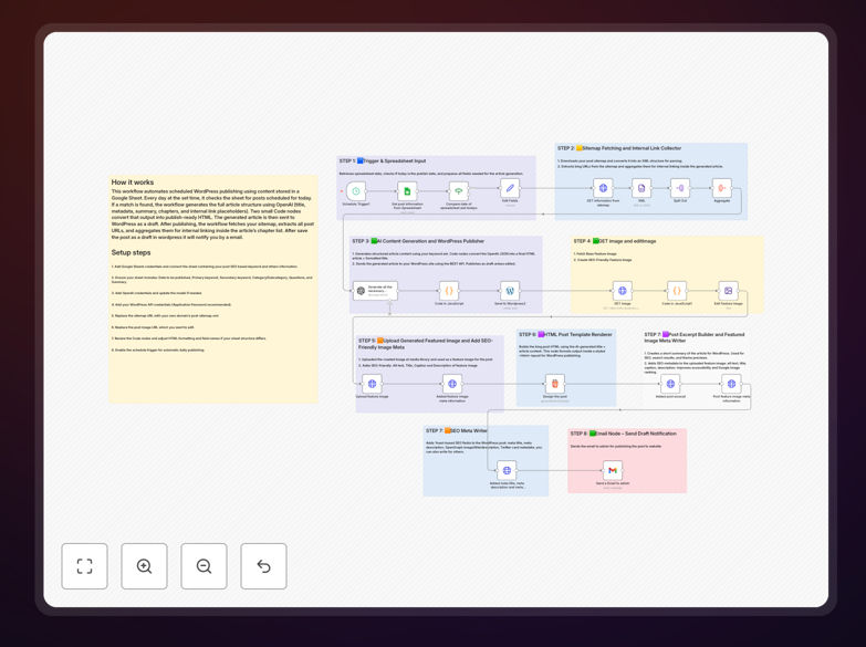 Visual representation of a WordPress blog automation workflow connecting Google Sheets, AI content generation, and WordPress publishing