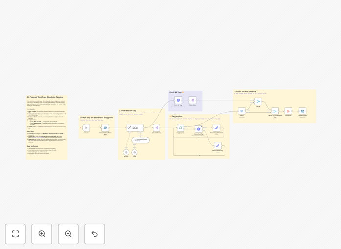 Screenshot of WordPress tag automation workflow in n8n