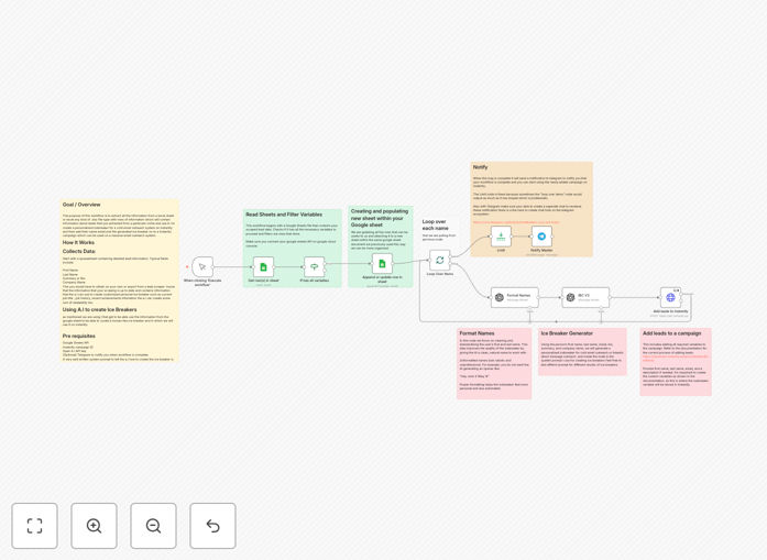Workflow diagram showing Google Sheets to GPT-4 to Instantly integration