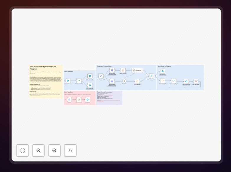 YouTube to Telegram summary bot workflow diagram