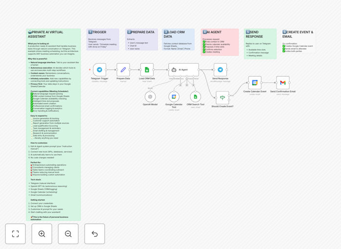 Visual diagram of an autonomous AI meeting scheduler workflow connecting Telegram, AI, Google Calendar, and Gmail