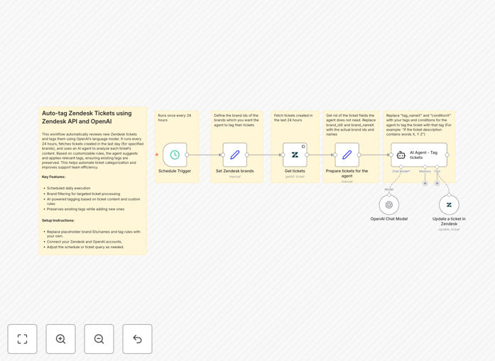 AI-powered Zendesk ticket tagging workflow diagram