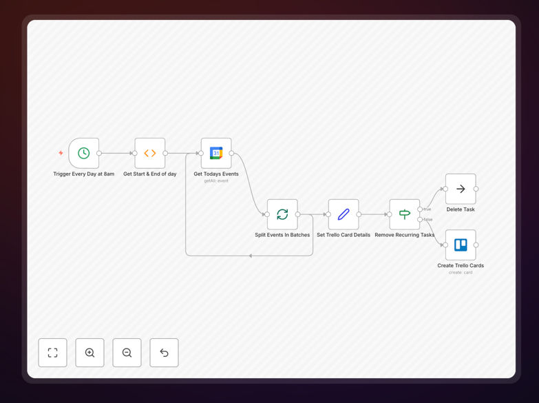 Workflow diagram showing Google Calendar syncing to Trello cards with automation steps