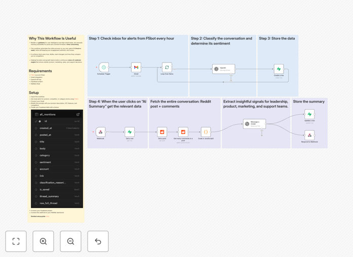 Reddit monitoring automation workflow diagram showing data flow from Reddit to AI analysis and dashboard