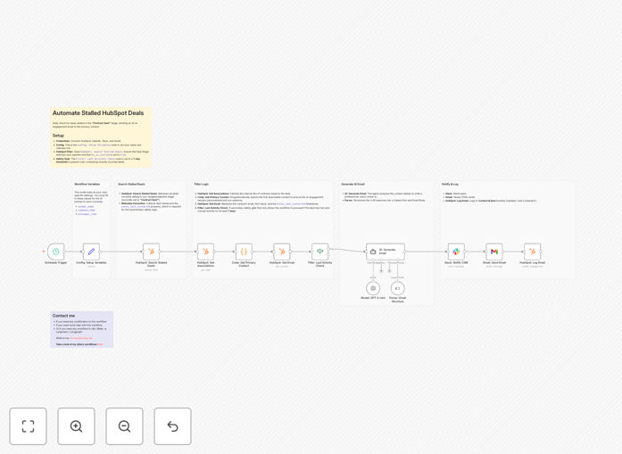Automated workflow diagram showing HubSpot deals flowing through AI email generation to Gmail and Slack notifications
