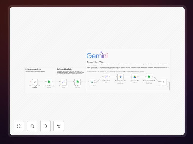 Workflow diagram showing Google Sheets to avatar video automation