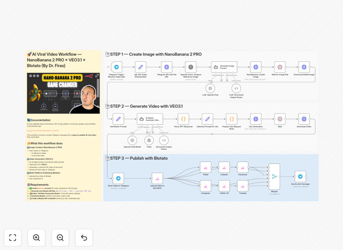 AI viral video creation workflow diagram