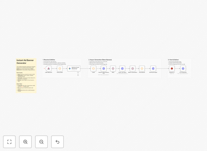 Automated banner generation workflow diagram showing LINE to Gemini to Nano Banana Pro integration