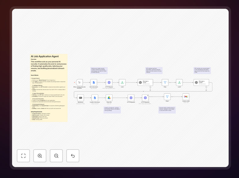 Visual diagram of the AI job application automation workflow connecting LinkedIn, GPT-4, Google Docs, and Gmail